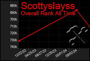 Total Graph of Scottyslayss