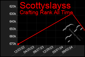 Total Graph of Scottyslayss