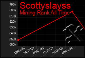 Total Graph of Scottyslayss