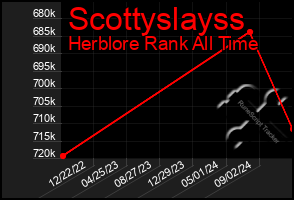 Total Graph of Scottyslayss