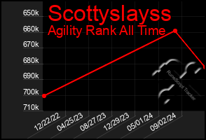 Total Graph of Scottyslayss