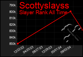 Total Graph of Scottyslayss