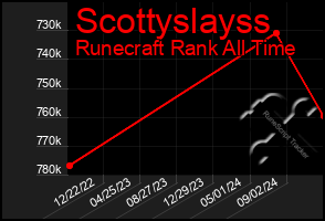 Total Graph of Scottyslayss