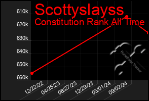 Total Graph of Scottyslayss