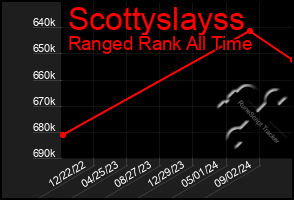 Total Graph of Scottyslayss