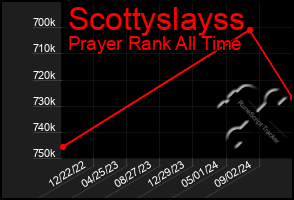 Total Graph of Scottyslayss