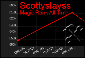 Total Graph of Scottyslayss