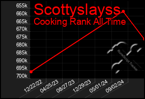 Total Graph of Scottyslayss