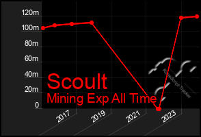 Total Graph of Scoult