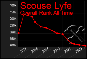 Total Graph of Scouse Lyfe