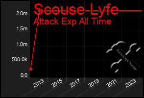 Total Graph of Scouse Lyfe