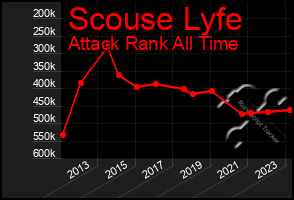 Total Graph of Scouse Lyfe