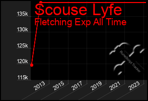 Total Graph of Scouse Lyfe