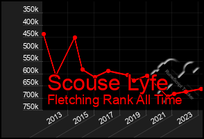 Total Graph of Scouse Lyfe