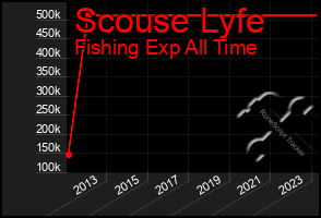 Total Graph of Scouse Lyfe