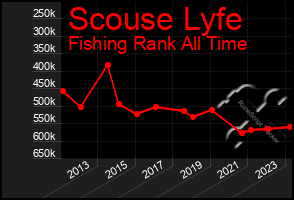 Total Graph of Scouse Lyfe