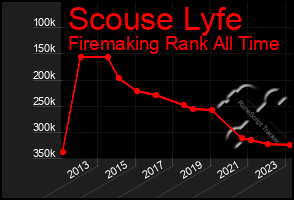 Total Graph of Scouse Lyfe