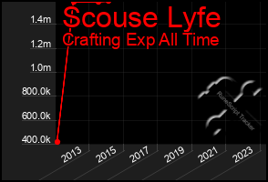 Total Graph of Scouse Lyfe