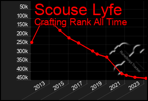 Total Graph of Scouse Lyfe