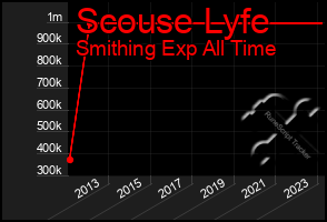 Total Graph of Scouse Lyfe