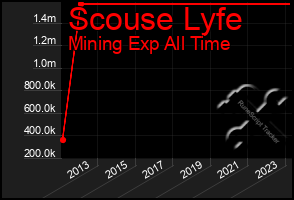 Total Graph of Scouse Lyfe