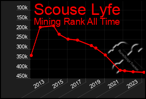 Total Graph of Scouse Lyfe