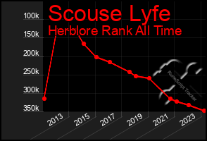 Total Graph of Scouse Lyfe