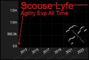 Total Graph of Scouse Lyfe