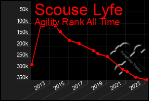 Total Graph of Scouse Lyfe