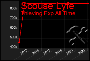 Total Graph of Scouse Lyfe