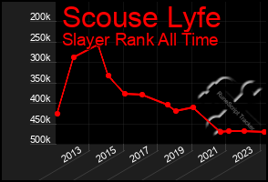 Total Graph of Scouse Lyfe