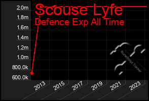 Total Graph of Scouse Lyfe