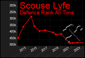 Total Graph of Scouse Lyfe