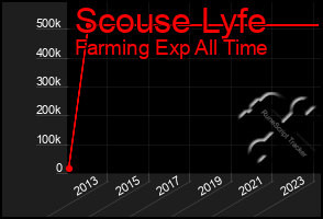 Total Graph of Scouse Lyfe