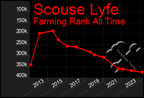 Total Graph of Scouse Lyfe