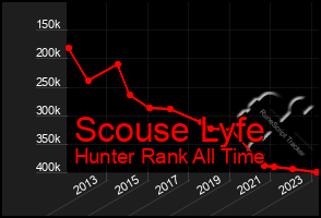 Total Graph of Scouse Lyfe