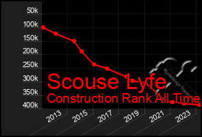 Total Graph of Scouse Lyfe