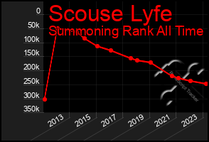 Total Graph of Scouse Lyfe