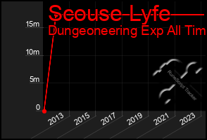 Total Graph of Scouse Lyfe