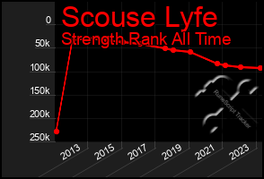 Total Graph of Scouse Lyfe