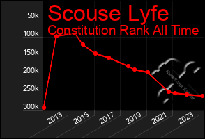 Total Graph of Scouse Lyfe