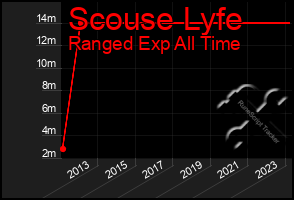 Total Graph of Scouse Lyfe