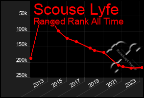 Total Graph of Scouse Lyfe