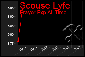 Total Graph of Scouse Lyfe