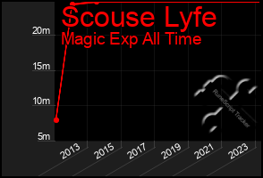 Total Graph of Scouse Lyfe