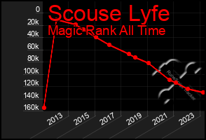 Total Graph of Scouse Lyfe