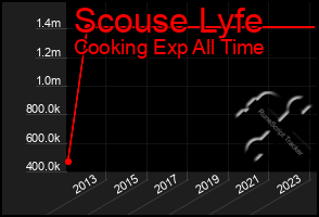 Total Graph of Scouse Lyfe