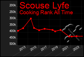 Total Graph of Scouse Lyfe