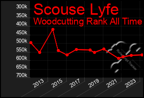 Total Graph of Scouse Lyfe