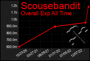 Total Graph of Scousebandit